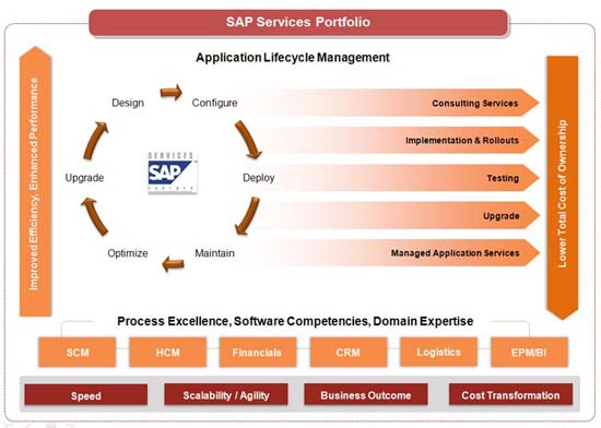 SAP Services